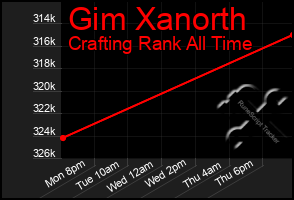 Total Graph of Gim Xanorth