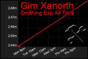 Total Graph of Gim Xanorth