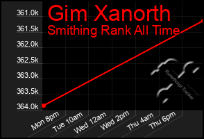 Total Graph of Gim Xanorth