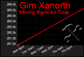 Total Graph of Gim Xanorth