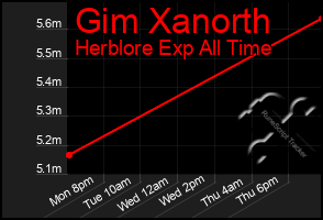 Total Graph of Gim Xanorth