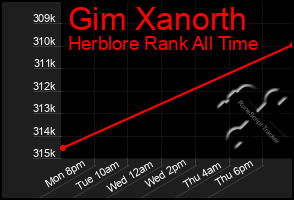 Total Graph of Gim Xanorth