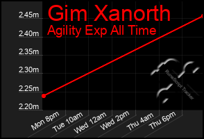 Total Graph of Gim Xanorth