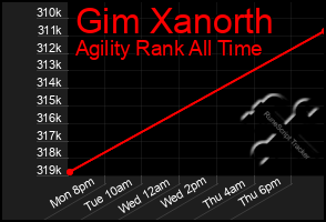 Total Graph of Gim Xanorth