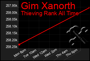 Total Graph of Gim Xanorth