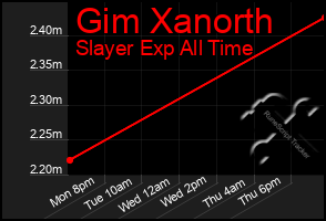 Total Graph of Gim Xanorth