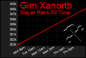 Total Graph of Gim Xanorth