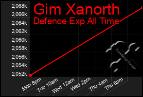 Total Graph of Gim Xanorth