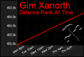 Total Graph of Gim Xanorth