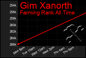 Total Graph of Gim Xanorth