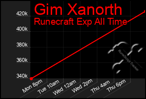 Total Graph of Gim Xanorth