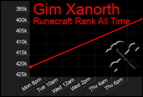 Total Graph of Gim Xanorth