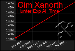 Total Graph of Gim Xanorth