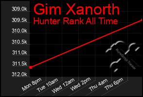 Total Graph of Gim Xanorth