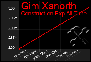 Total Graph of Gim Xanorth