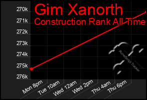 Total Graph of Gim Xanorth