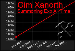 Total Graph of Gim Xanorth