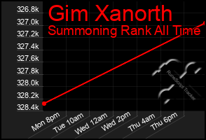 Total Graph of Gim Xanorth