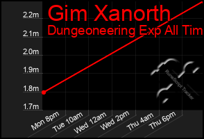 Total Graph of Gim Xanorth