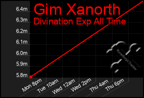 Total Graph of Gim Xanorth