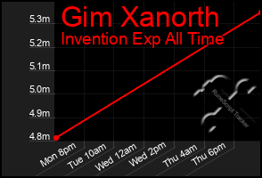 Total Graph of Gim Xanorth