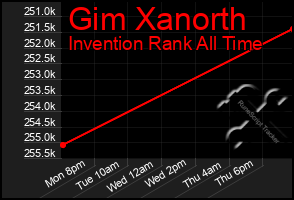 Total Graph of Gim Xanorth