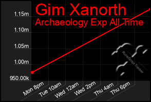 Total Graph of Gim Xanorth