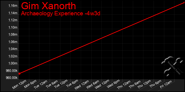 Last 31 Days Graph of Gim Xanorth