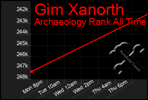 Total Graph of Gim Xanorth