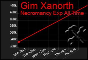 Total Graph of Gim Xanorth