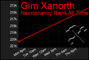 Total Graph of Gim Xanorth