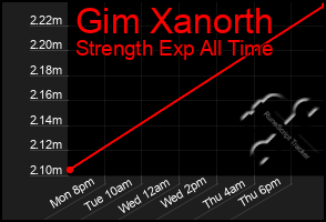 Total Graph of Gim Xanorth