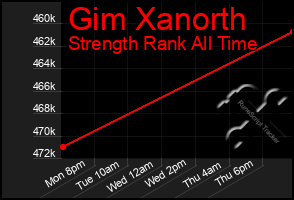 Total Graph of Gim Xanorth