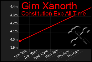 Total Graph of Gim Xanorth