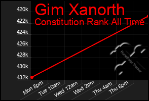 Total Graph of Gim Xanorth