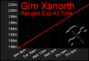 Total Graph of Gim Xanorth