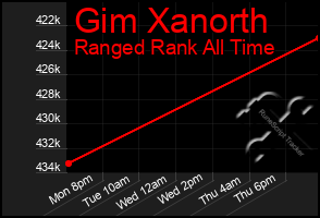 Total Graph of Gim Xanorth