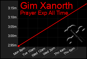 Total Graph of Gim Xanorth