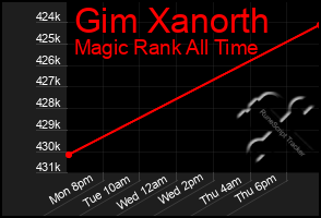 Total Graph of Gim Xanorth