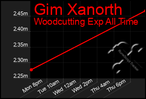 Total Graph of Gim Xanorth