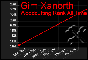 Total Graph of Gim Xanorth