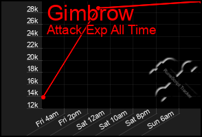 Total Graph of Gimbrow