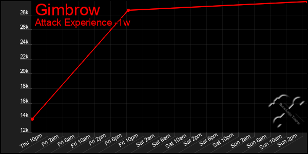 Last 7 Days Graph of Gimbrow