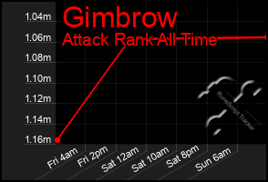 Total Graph of Gimbrow