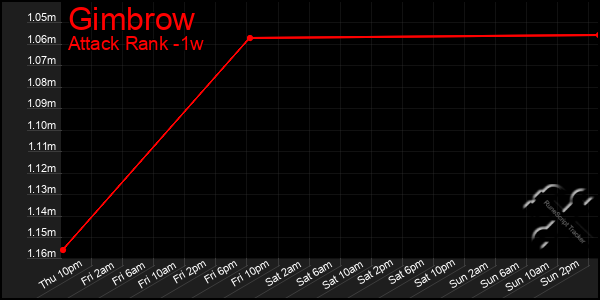 Last 7 Days Graph of Gimbrow