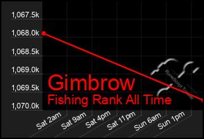 Total Graph of Gimbrow