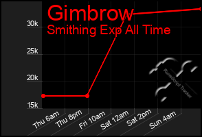 Total Graph of Gimbrow