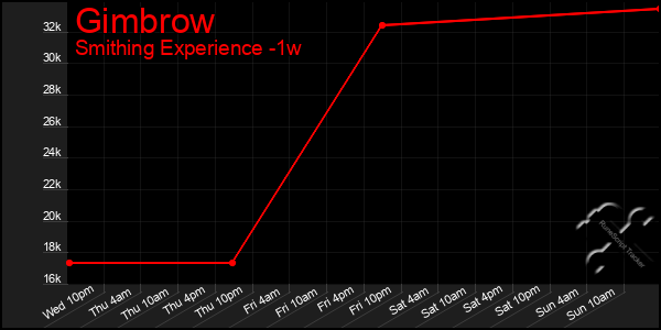 Last 7 Days Graph of Gimbrow