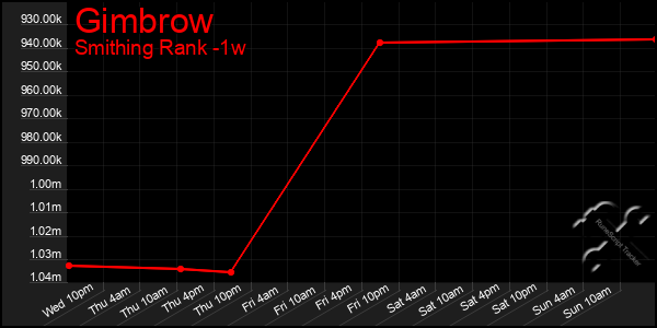 Last 7 Days Graph of Gimbrow