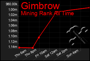 Total Graph of Gimbrow